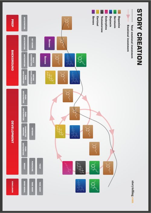 Story Creation map PDF