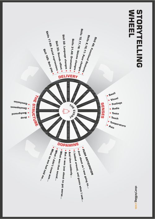 Storytelling Wheel PDF